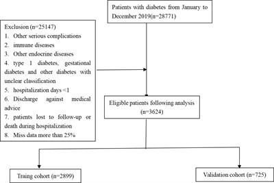 Predicting diabetic kidney disease for type 2 diabetes mellitus by machine learning in the real world: a multicenter retrospective study